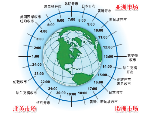“倫敦金”全球交易時間一覽表。(互聯網圖片)