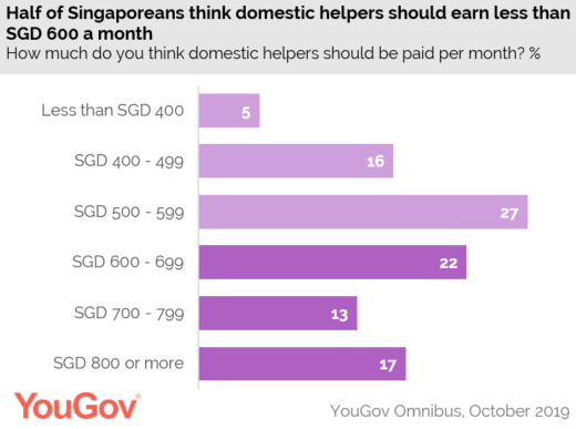 高达27%的受访者认为，家庭帮佣的薪水应介于500新元至599新元之间。
