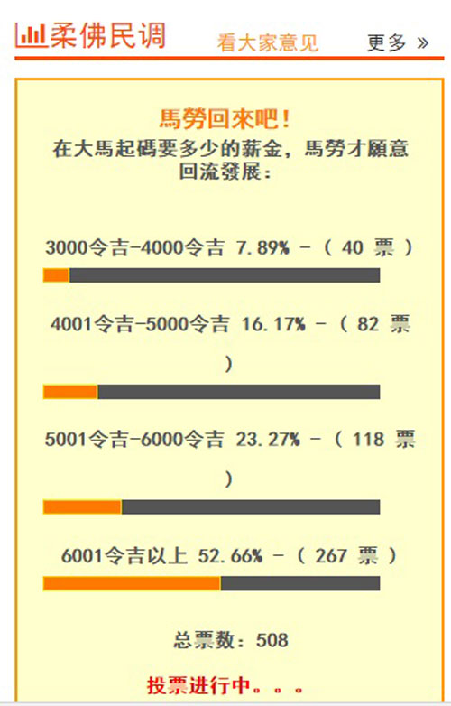 《中國報》柔佛人「馬勞回來吧」薪金民調，逾一天有500個投票。