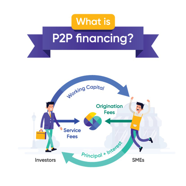 2P通过网络平台，将中小企业与投资者联系起来，从而增加了中小企业的融资渠道。