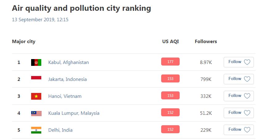 截至中午12时15分，吉隆坡被评为全球第4个空气污染最严重的城市。（截图取自“AirVisual”网站）