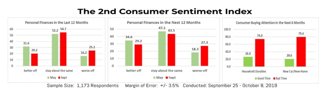 思特雅大学民调研究中心两度进行大马消费情绪指数的调查结果。
