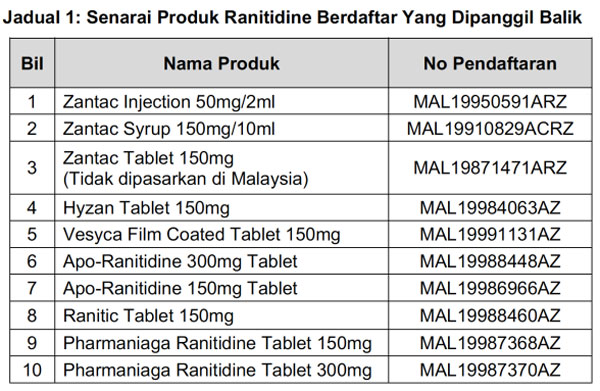 被指示下架的注册Ranitidine药物产品。