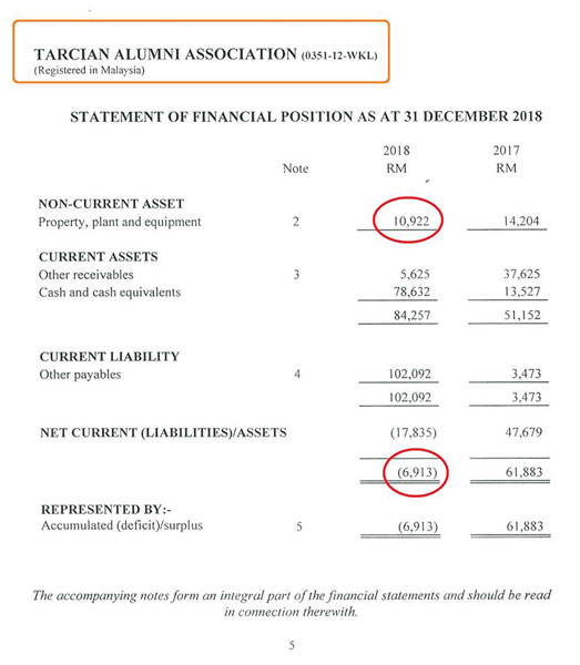 纳吉在面子书上载TAA截至2018年12月31日的财务报表。