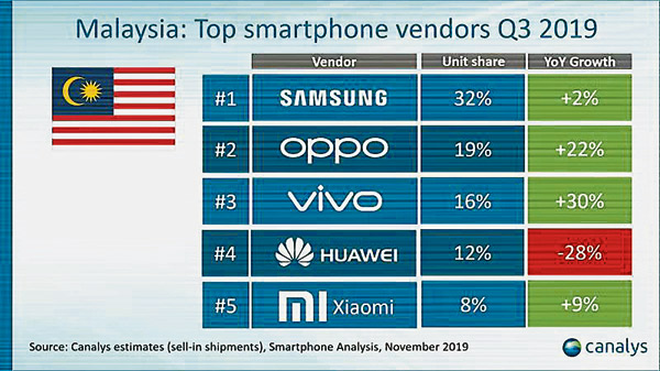 大马OPPO连续5个季度排名在大马市场第二高智能手机品牌的地位，实力备受认可。
