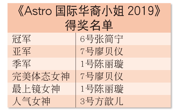 《Astro国际华裔小姐2019》得奖名单。