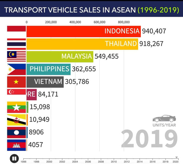大马轿车年售量在东协国家排行第3。