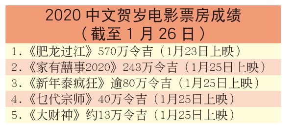 2020中文贺岁电影票房成绩（截至1月26日）。