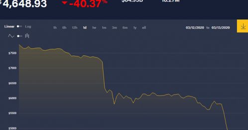 Bitcoin崩盘 跌穿40%