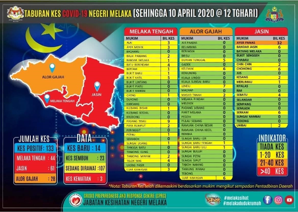 马六甲截至10日（周五）新增14宗新冠肺炎病例，累计总数133宗病例。