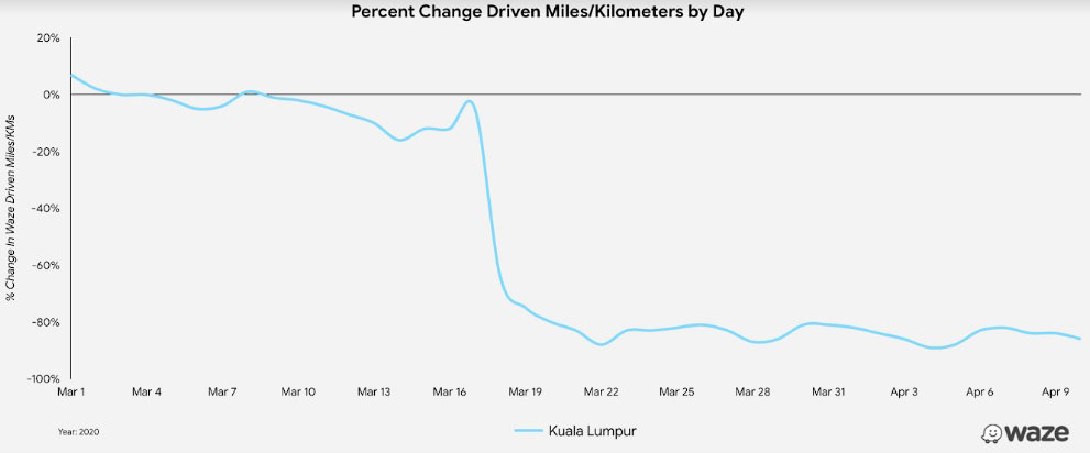 吉隆坡地区位智用户过去一个月的行驶里数差别。