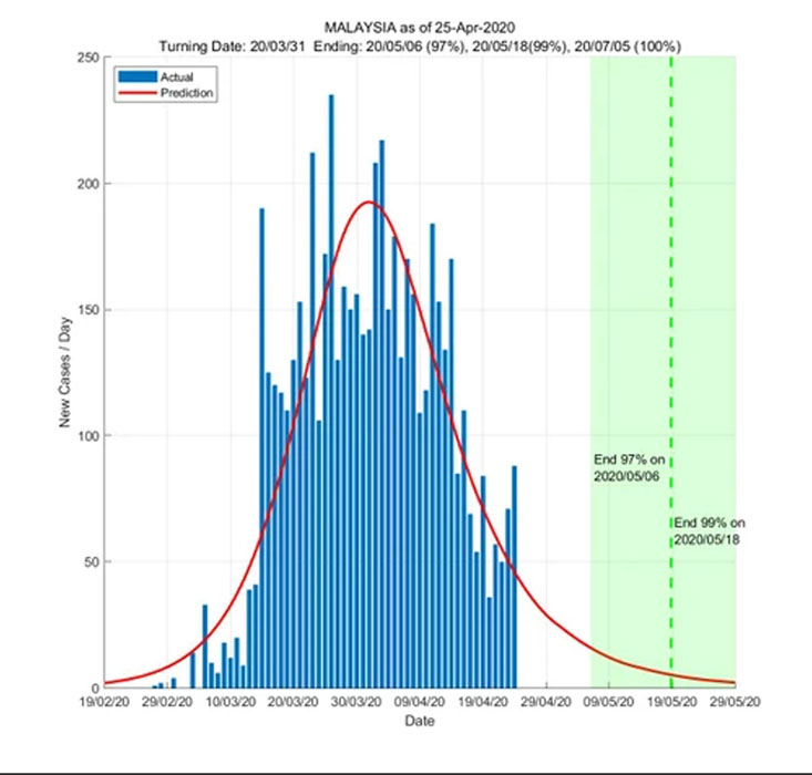 研究显示，大马的新冠肺炎疫情将在5月初结束。