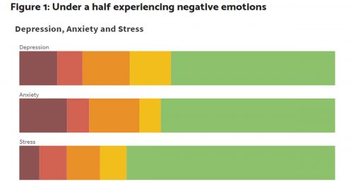 ◤行动管制◢ 智库：35岁以下女性 管制期负面情绪最严重
