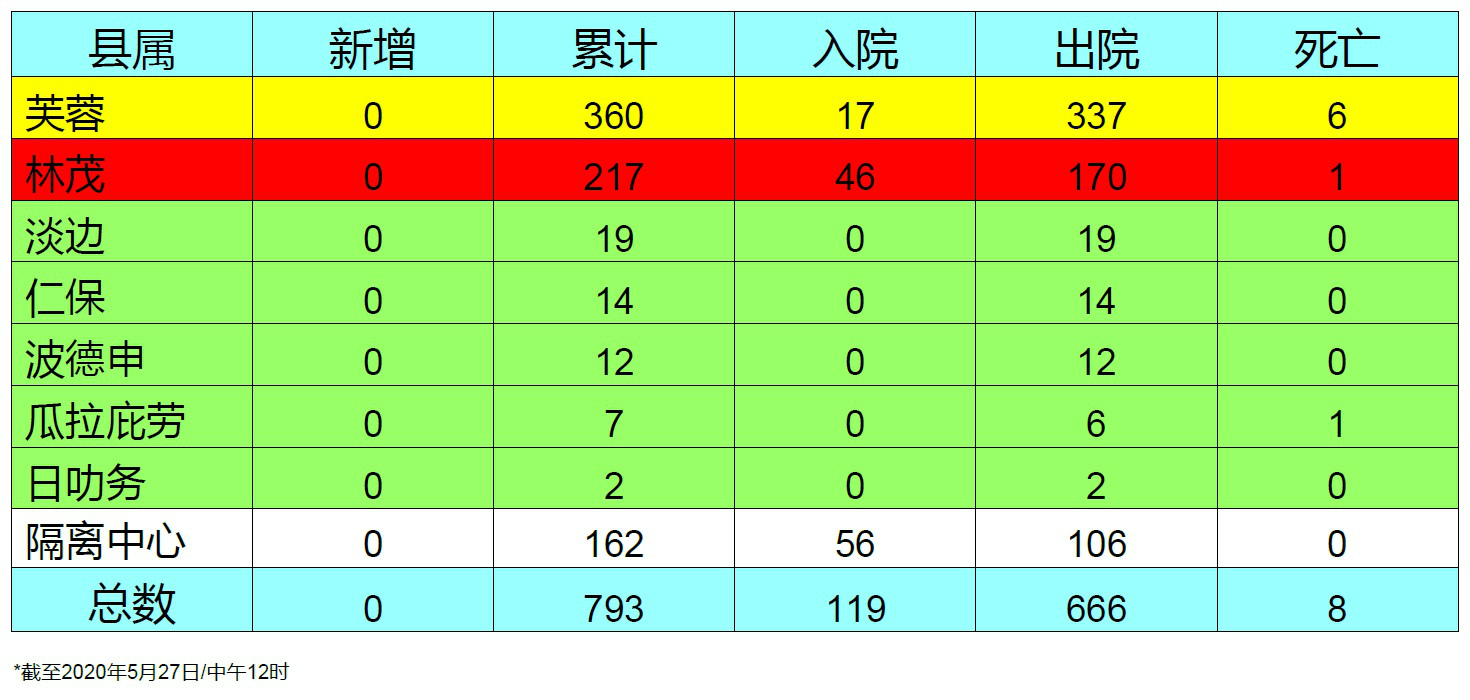 https://www.chinapress.com.my/wp-content/uploads/2020/05/data-200527-etg-c2-noresize.jpg