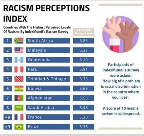 一项民调显示我国被指在全球种族观念指数中排第2位。（图取自Subang News面子书）