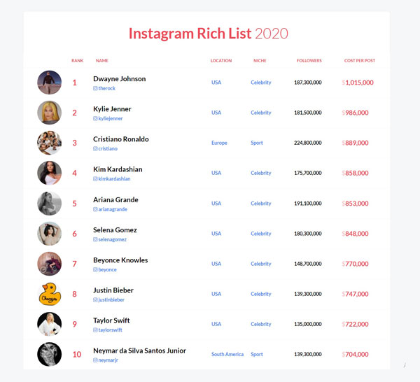 Hopper HQ日前公布“2020 Instagram富豪榜”。