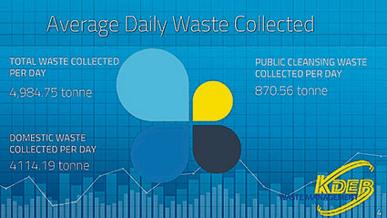 去年，KEEBWM每天要处理雪州约4984.75吨垃圾，其中，4114.19吨为家庭和商业区的固体垃圾，87.560吨来自公共领域的垃圾。（图：KDEBWM）
