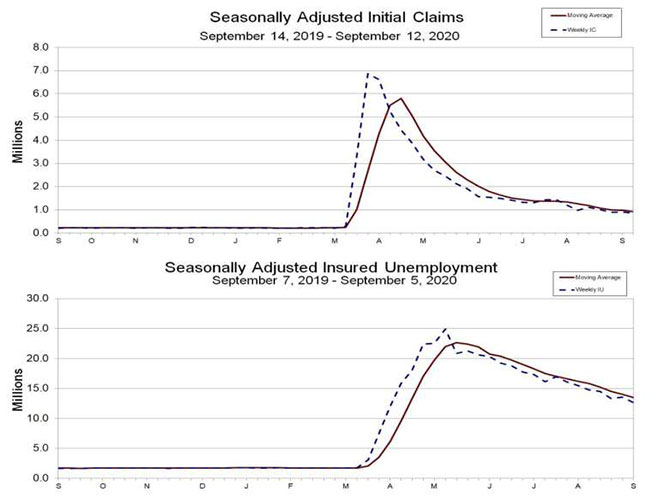 上图为美国初领失业金数据，下图为续领失业金数据。