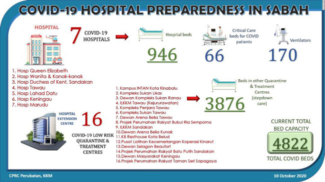 沙巴共有7家医院和16间“低风险新冠肺炎隔离与治疗中心”治疗新冠肺炎患者。（截图取自诺希山面子书）