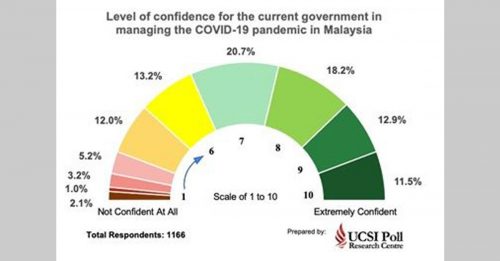 UCSI民调：63%人信任政府抗疫