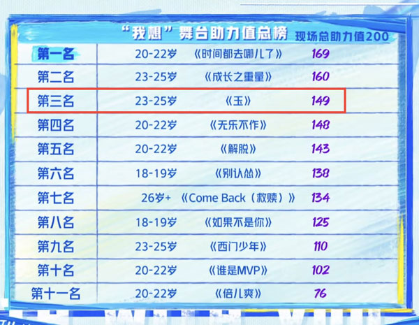 刘隽组的《玉》以149票位列总榜第3名。