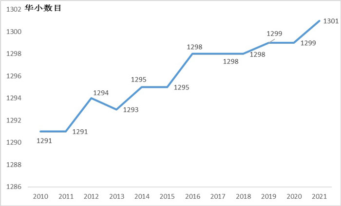 2010年-2021年华小数目的演变。