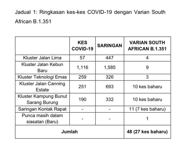 吉兰丹卫生局面子书通报，全国共有48宗南非B.1.351变种病毒株的病例，丹州占了10宗。