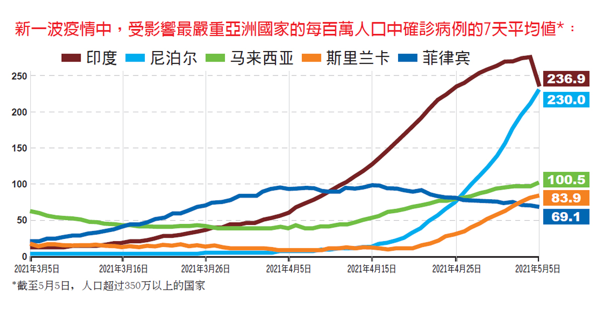 新一波新冠疫情浪潮席卷了亚洲多个国家,其中许多国家的疫情比之前更严重。截至周三,印度每百万人口中确诊病例的7天平均值为236.9例,尽管较此前略有下降,但迄今为止在所有主要亚洲国家中是最多的。尼泊尔感染亦急剧增长,在某种程度上遵循了印度的发展轨迹。大马每百万人口中确诊病例的7天平均值为100.5例,比斯里兰卡和菲律宾高。