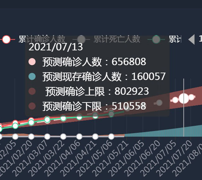 钟南山团队预测我国的7月13日迎来80万大关。