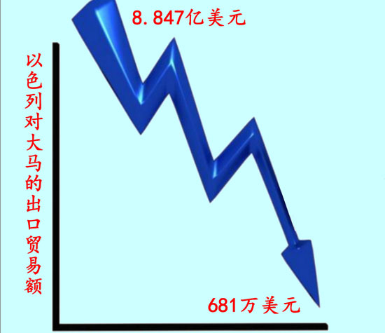 以色列对大马的出口的贸易额，一度达至8.847亿美元，但已于2020下降至681万美元。