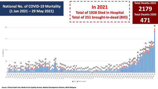 诺希山说，在今年的2179宗死亡病例里，其中1928人在医院过世，另251人送院前已死亡。