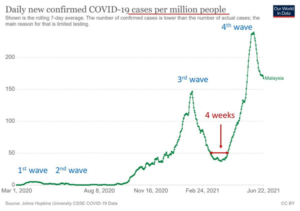 美国约翰霍普金斯大学研究数据显示，大马从第3波疫情转变至第4波疫情，仅相隔4星期。
