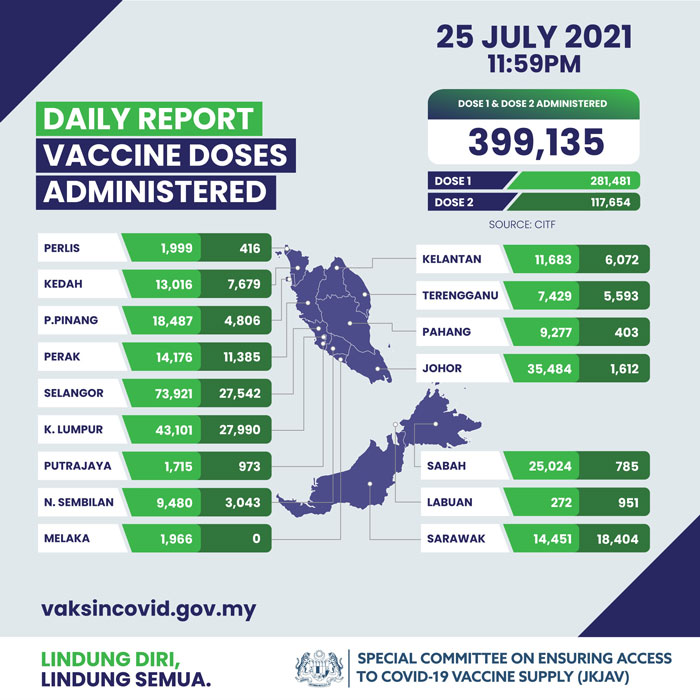 雪兰莪于25日的接种量分别是首剂7万3921剂及次剂2万7542剂。