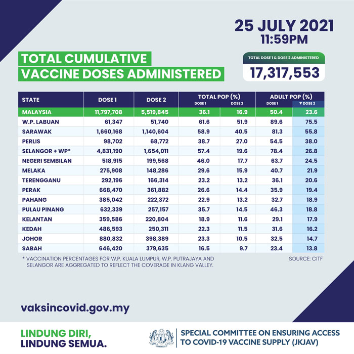 截至25日，国内已接种1731万7553剂疫苗。