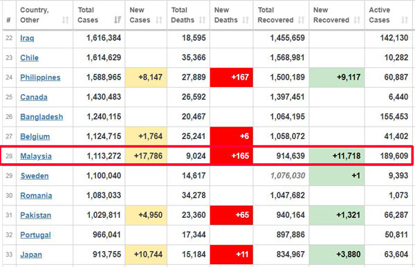 大马累计病例排在全球28位。
