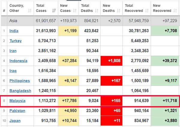 如果以亚洲国家计算，大马累计病例则排在第8位。