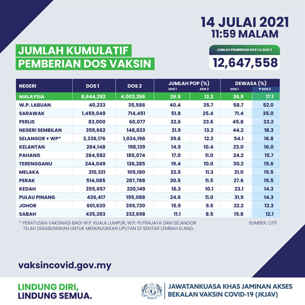 截至7月14日，国内接种新冠肺炎疫苗总剂量，达1264万7558剂。