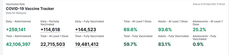 国内于9月25日单日接种了25万9141剂疫苗。