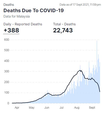 截至17日晚上11时59分，我国通报388宗冠病死亡病例，64宗为送院前死亡病例。