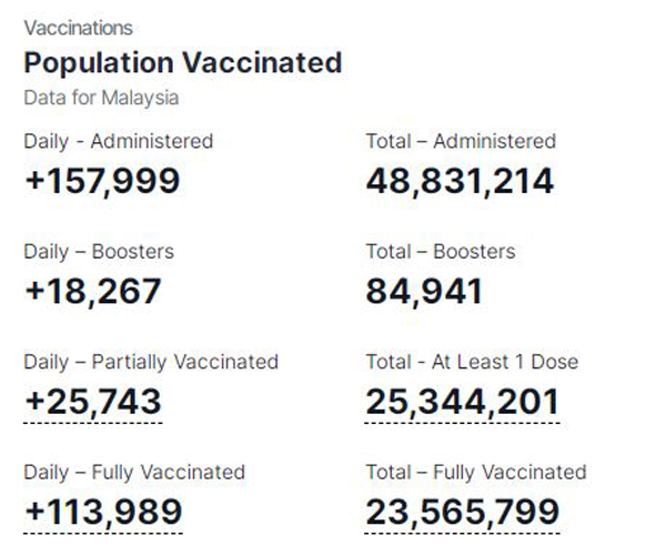 截至22日，我国有2356万5799人完成新冠肺炎疫苗接种，占全国人口的72.2%。