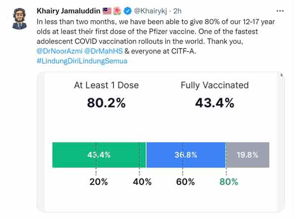 凯里指出，不到两个月时间，我国已有80%青少年接种首剂疫苗。