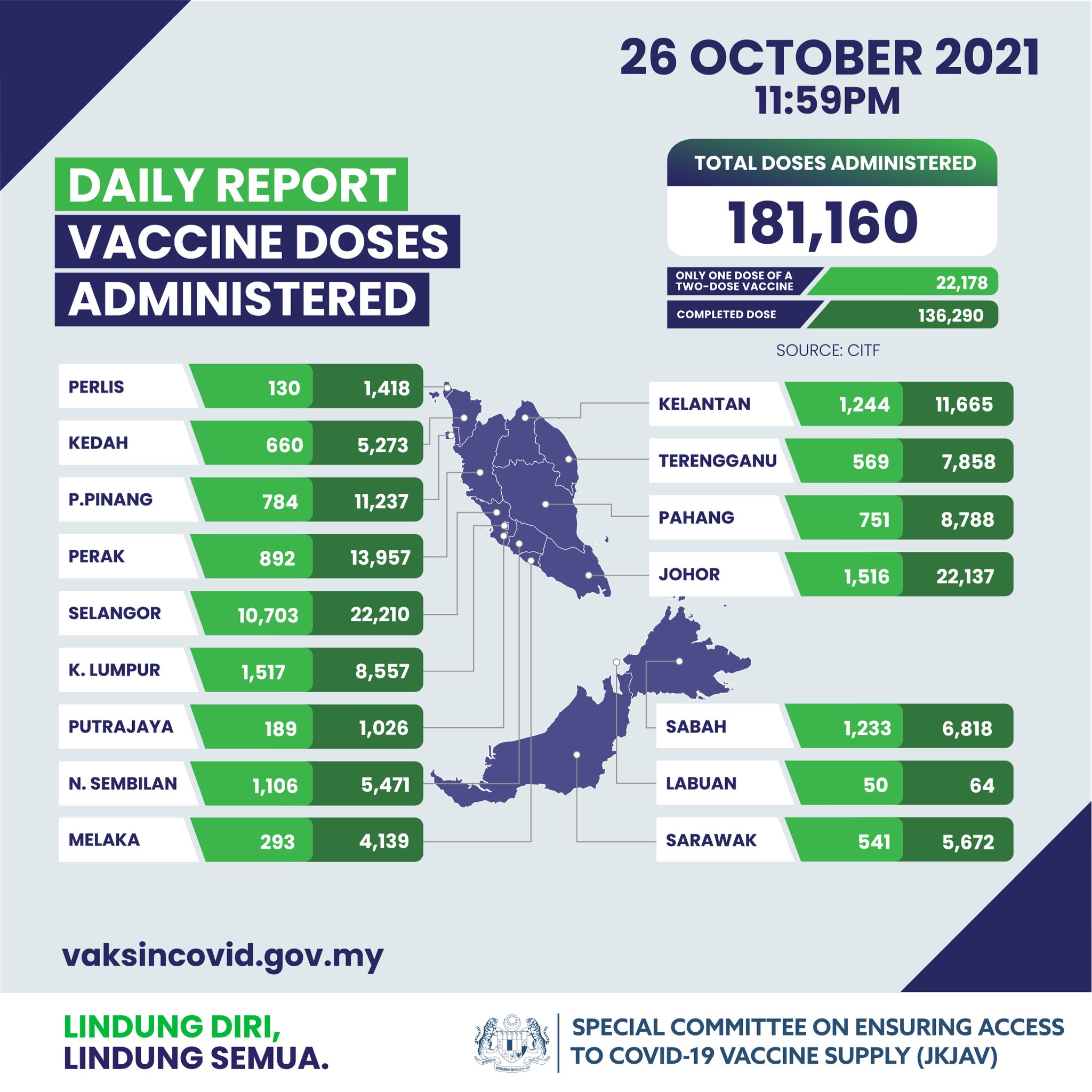 雪兰莪26日有2万2210人完成接种，是单日完成接种人数最多的州属。