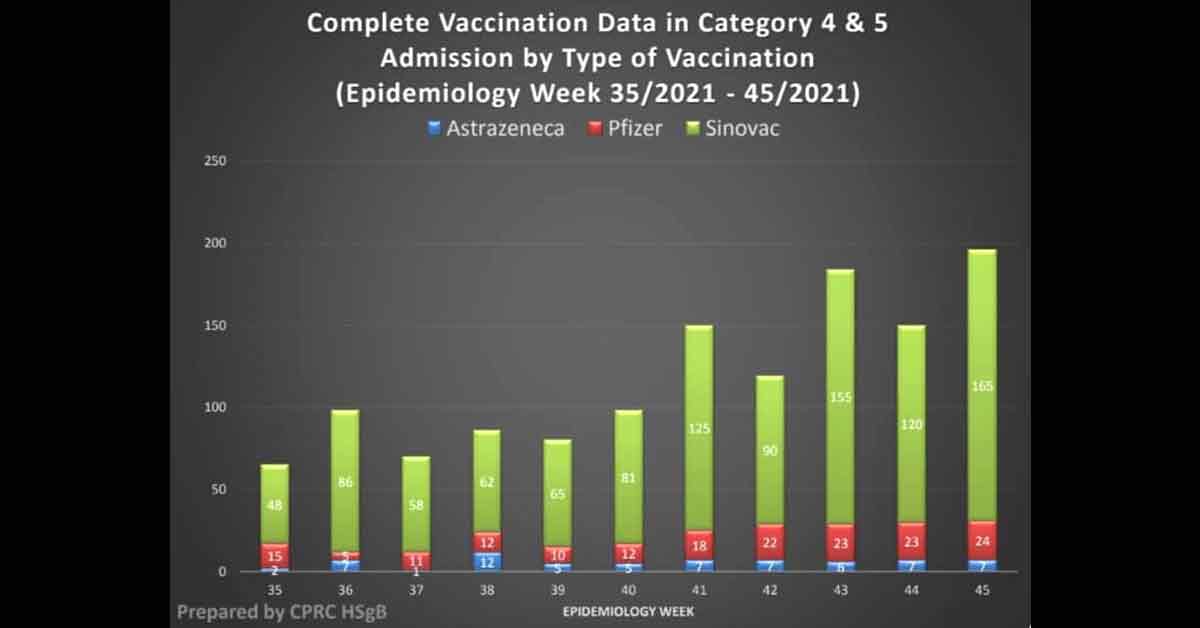 双溪毛糯医院的数据图显示，送院的冠病重症患者以科兴疫苗接种者占大多数。
