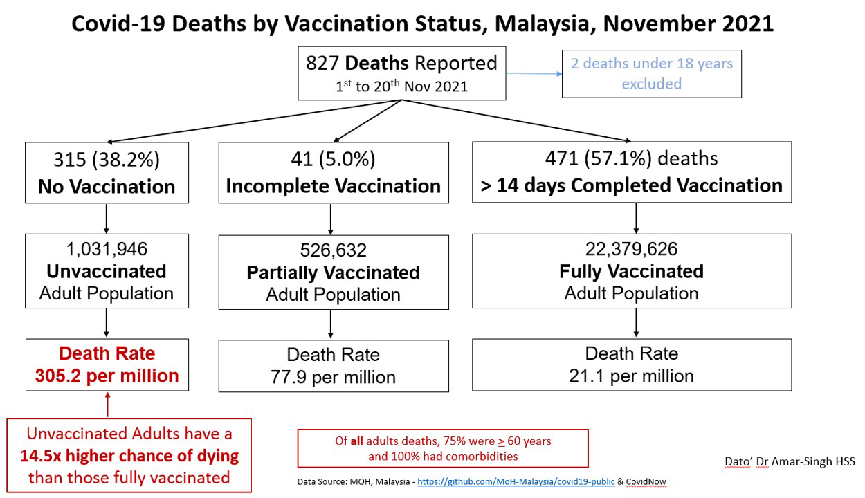 阿马星说，11月冠病死亡病例中，过半是接种科兴疫苗者。