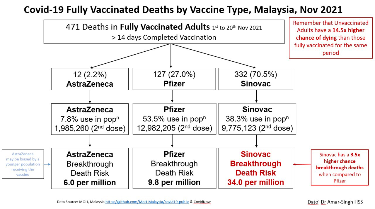 阿马星说，11月冠病死亡病例中，过半是接种科兴疫苗者。