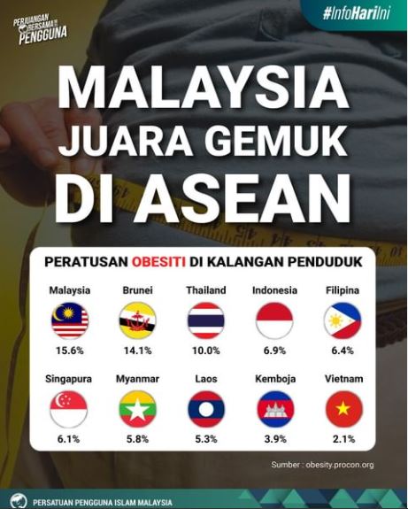 大马伊斯兰消费人协会引述数据，指大马的肥胖率问题是东南亚之冠。
