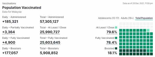 国内在29日有17万7057人接种加强剂；累计接种剂量达590万8852剂，占成人人口的25.2%。