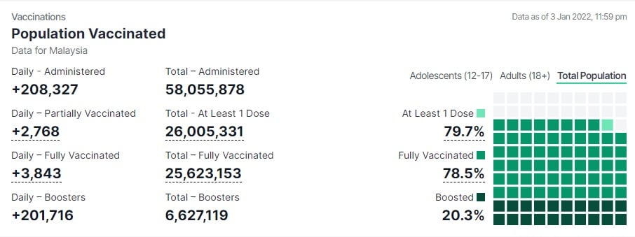 國內在3日有20萬1716人接種加強劑；累計接種劑量達662萬7119劑，占成人人口的28.3%。