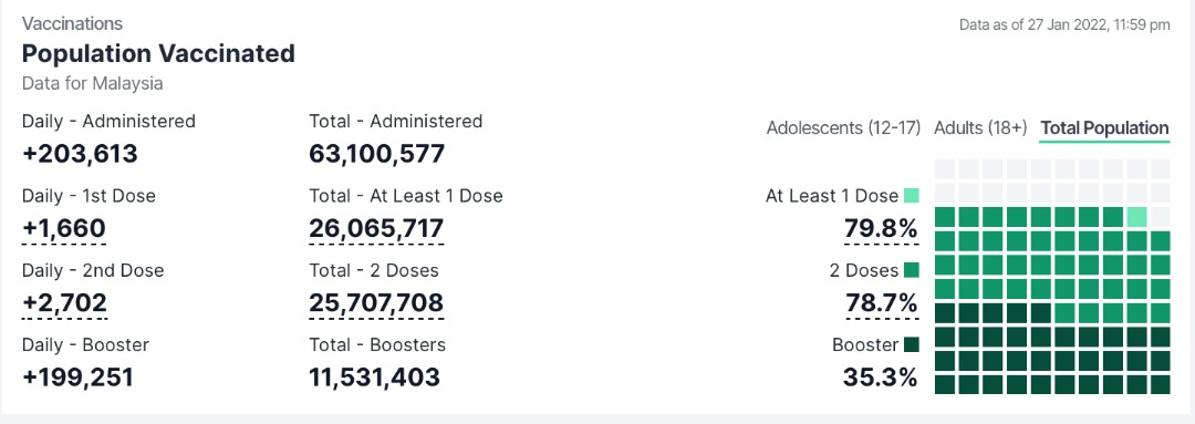 昨日已施打19万9251剂加强剂。