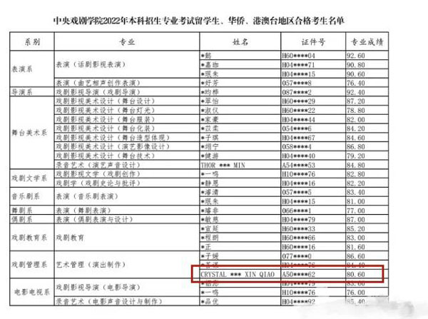 李馨巧以80.6分的成绩考入中国中央戏剧学院的管理系艺术管理（演出制作）。